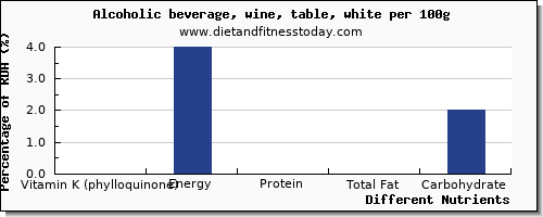 chart to show highest vitamin k (phylloquinone) in vitamin k in white wine per 100g